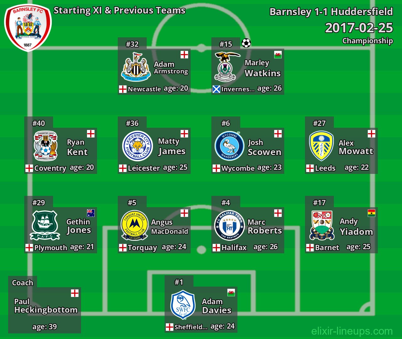 Barnsley Starting XI & Previous Teams 2017-02-25