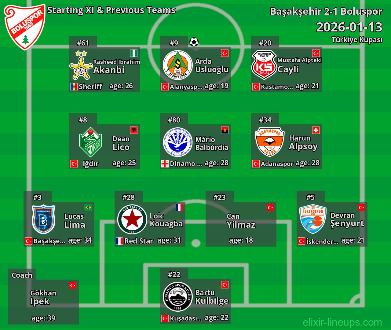 Boluspor Starting XI & Previous Teams 2026-01-13