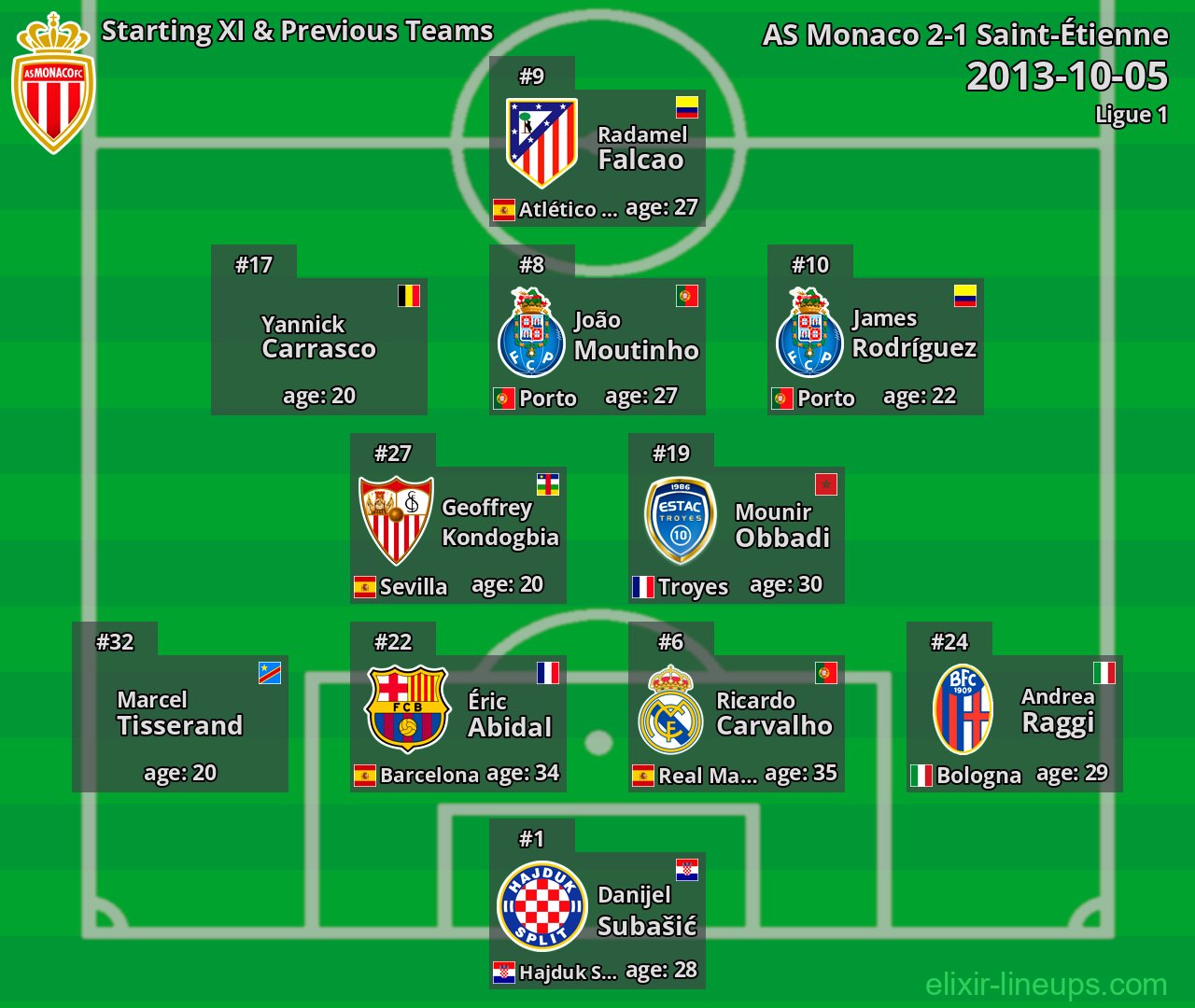 AS Monaco Starting XI & Previous Teams 2013-10-05