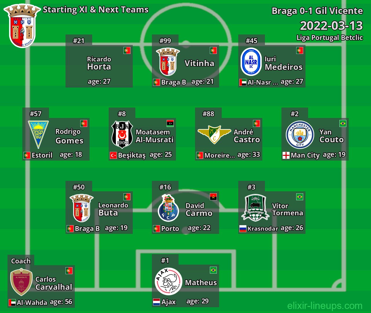 Braga Starting XI & Next Teams 2022-03-13