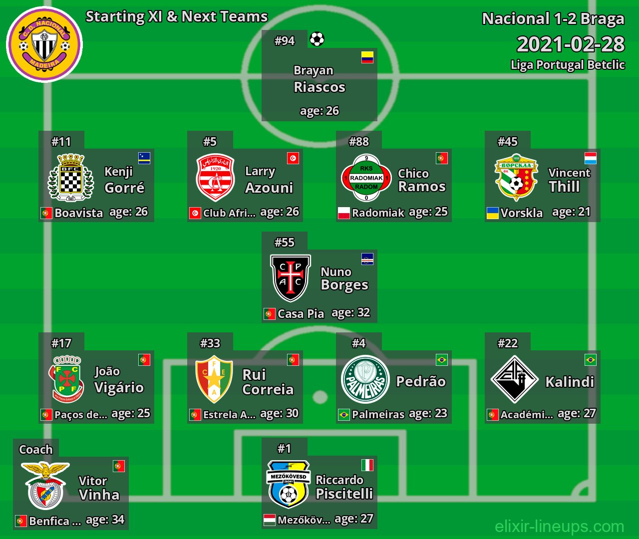 Nacional Starting XI & Next Teams 2021-02-28