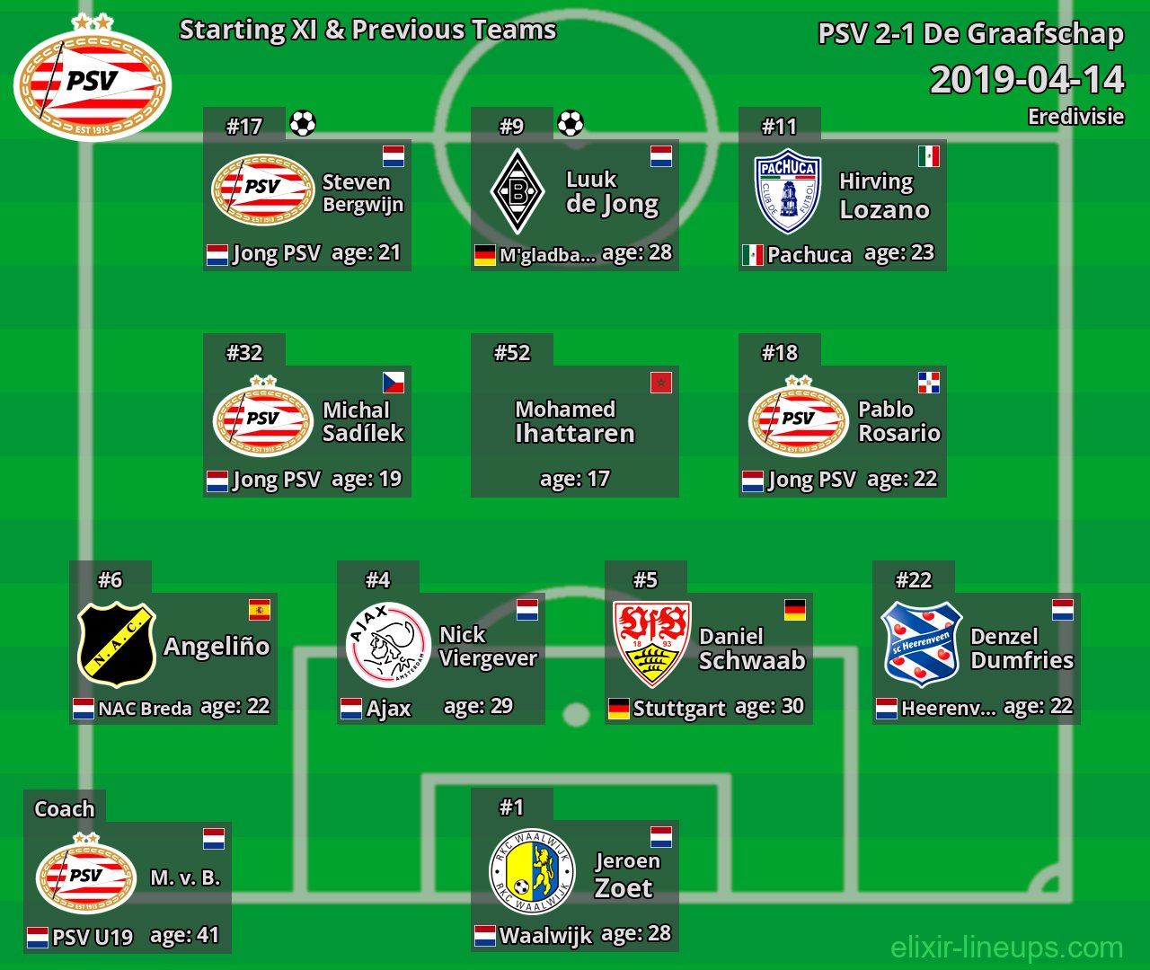 PSV Starting XI & Previous Teams 2019-04-14