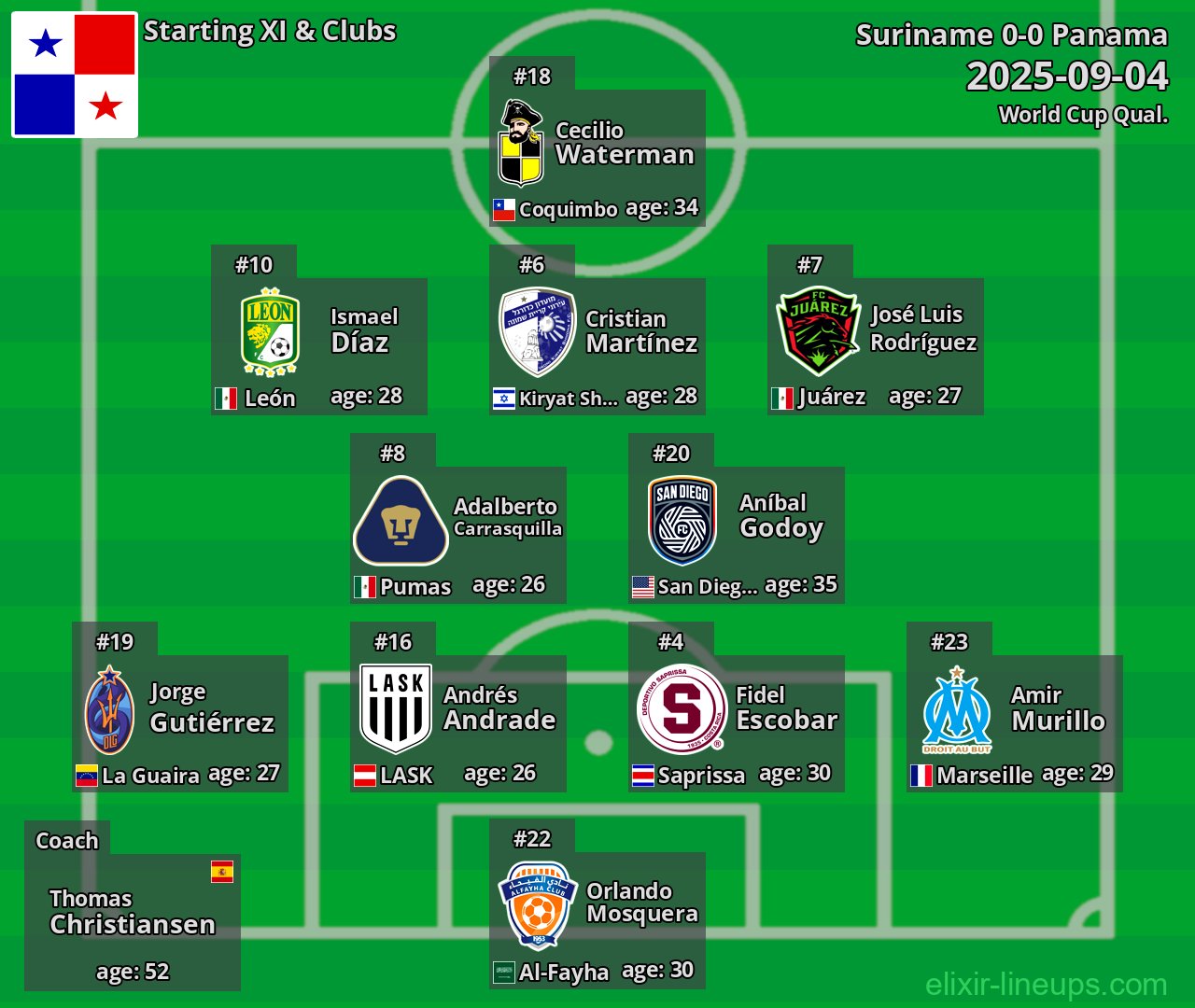 Panama Starting XI 2025-09-04