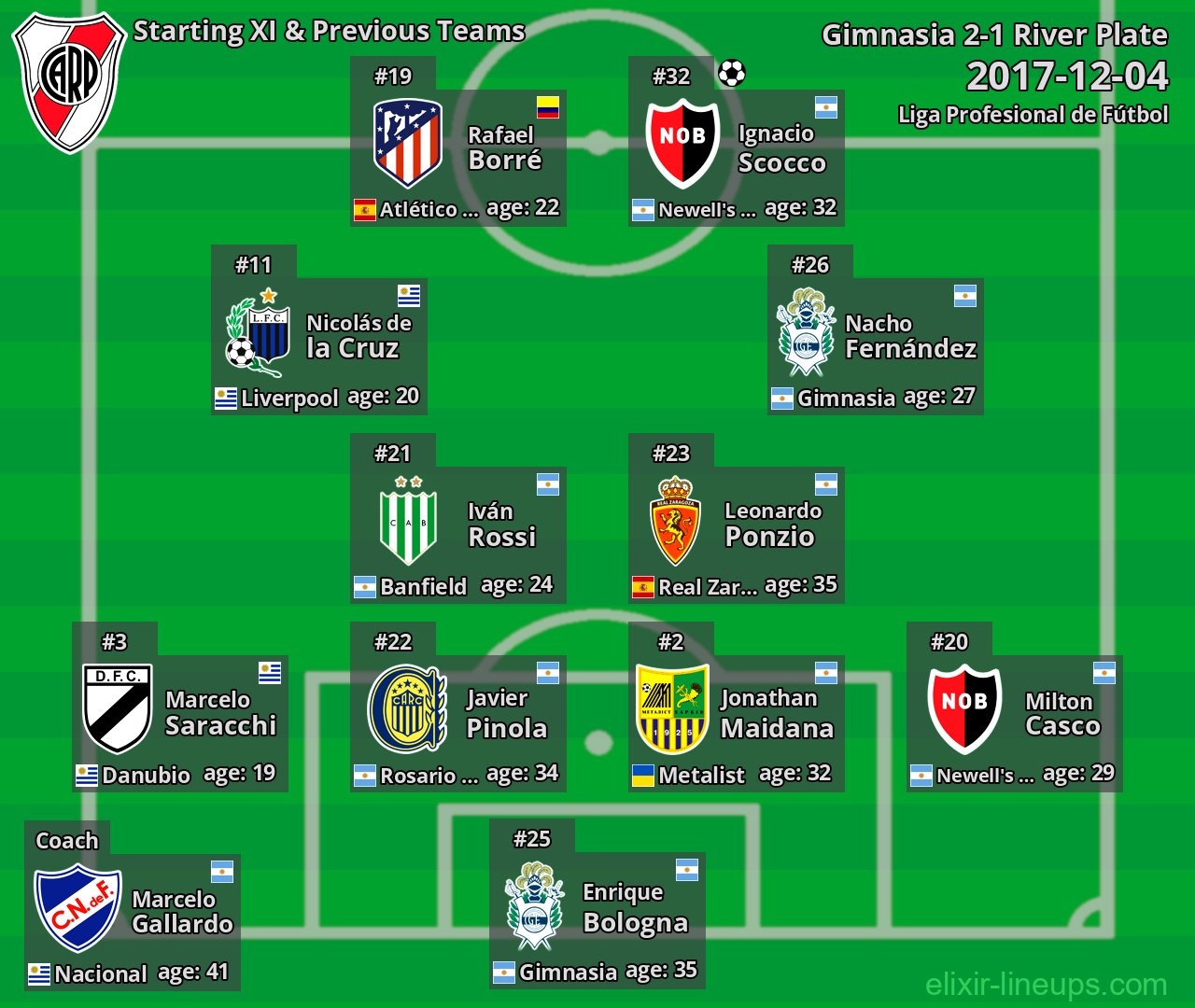 River Plate Starting XI & Previous Teams 2017-12-04