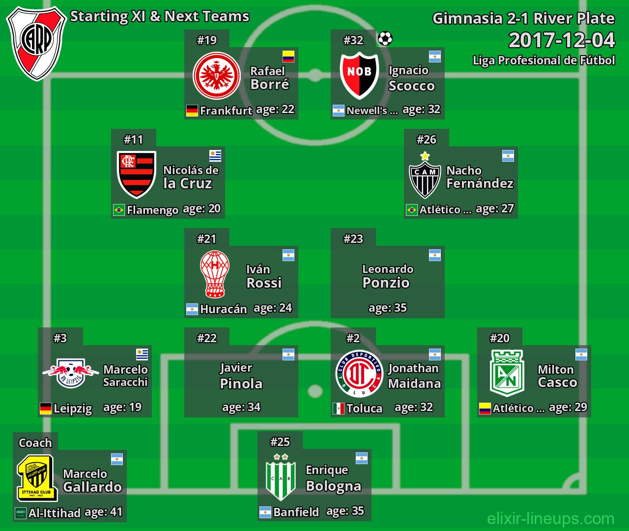 River Plate Starting XI & Next Teams 2017-12-04