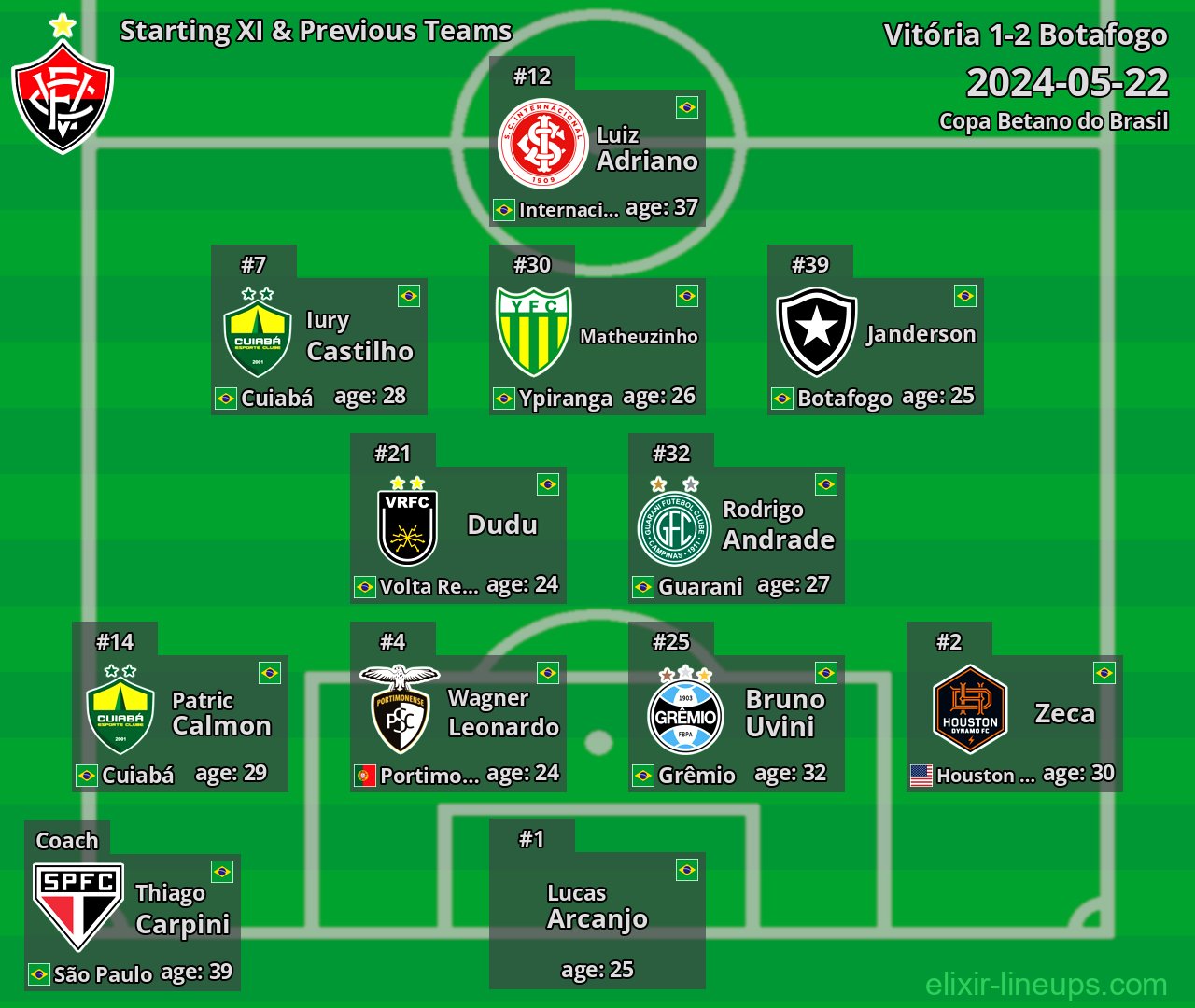 Vitória Starting XI & Previous Teams 2024-05-22