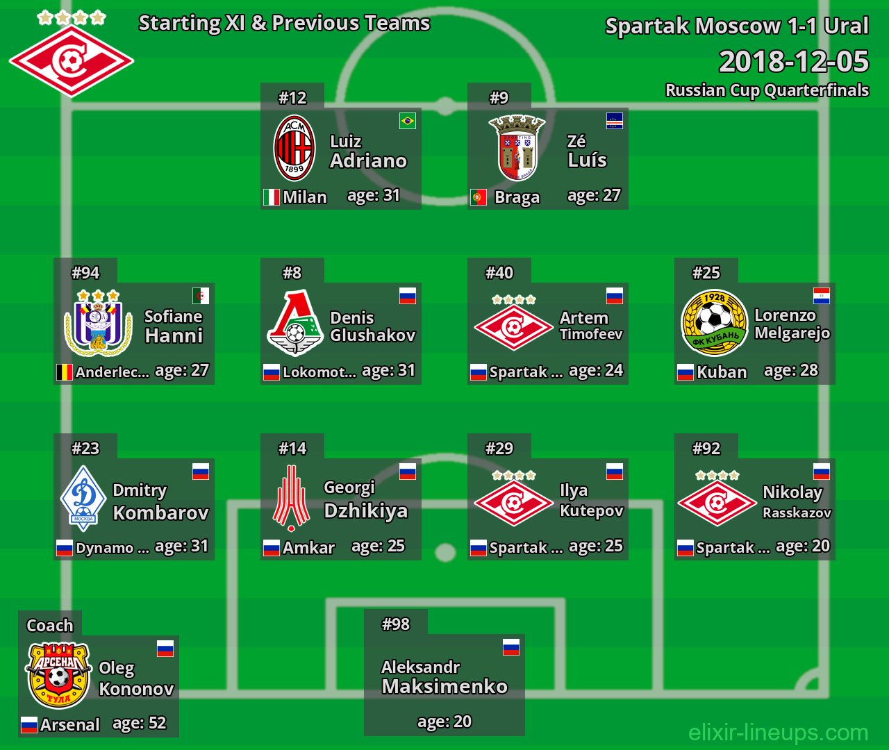 Spartak Moscow Starting XI & Previous Teams 2018-12-05