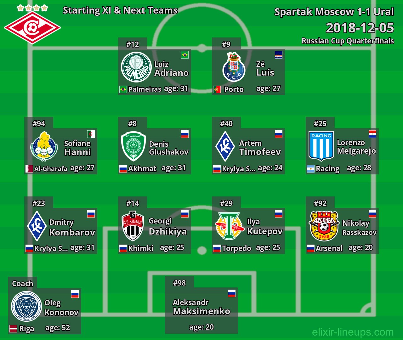 Spartak Moscow Starting XI & Next Teams 2018-12-05