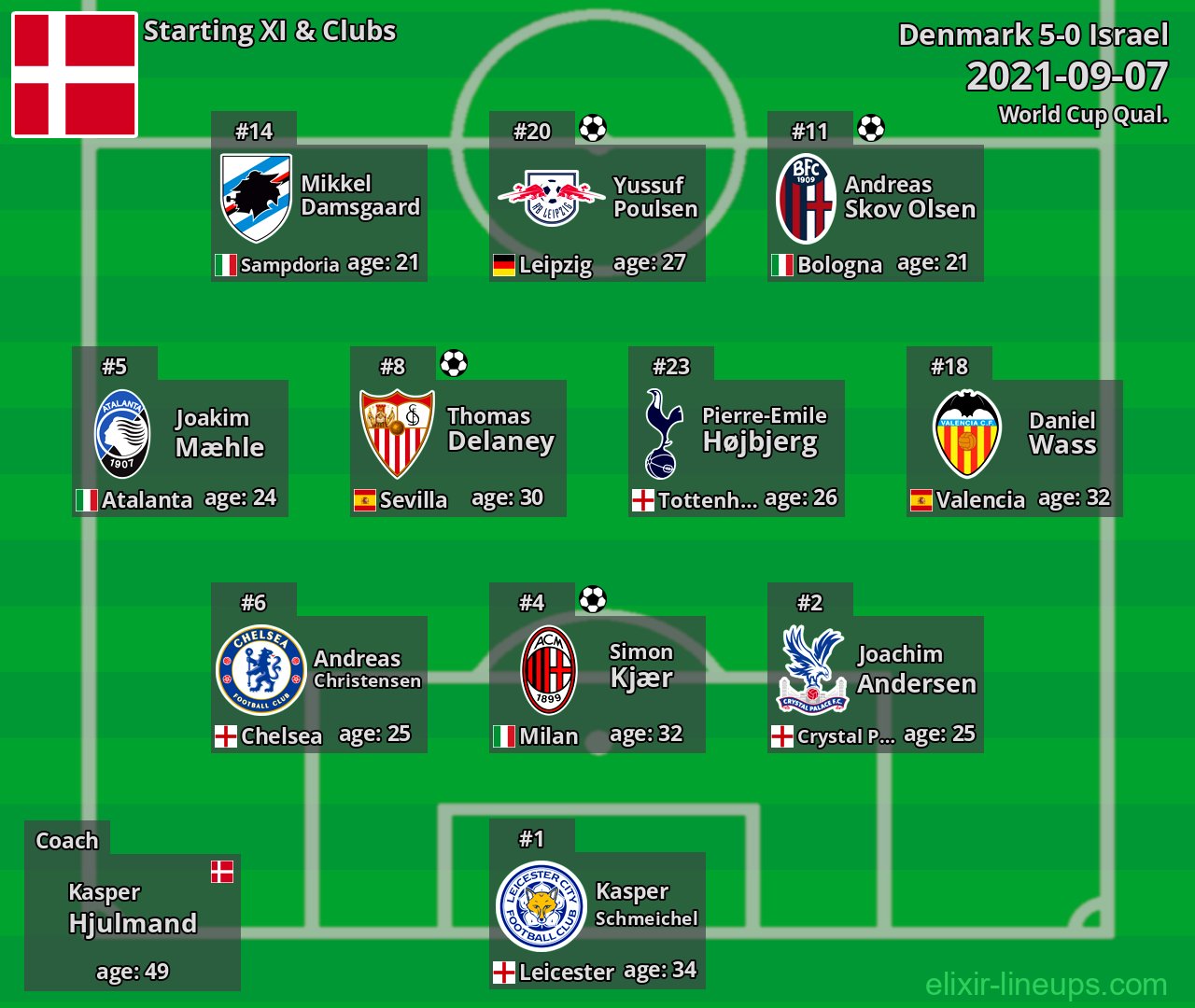 Denmark Starting XI 2021-09-07