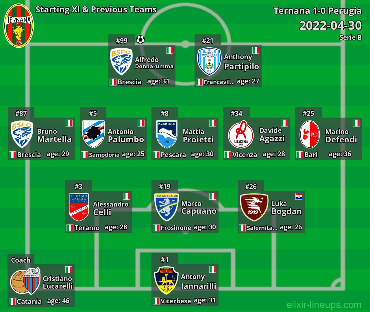 Ternana Starting XI & Previous Teams 2022-04-30