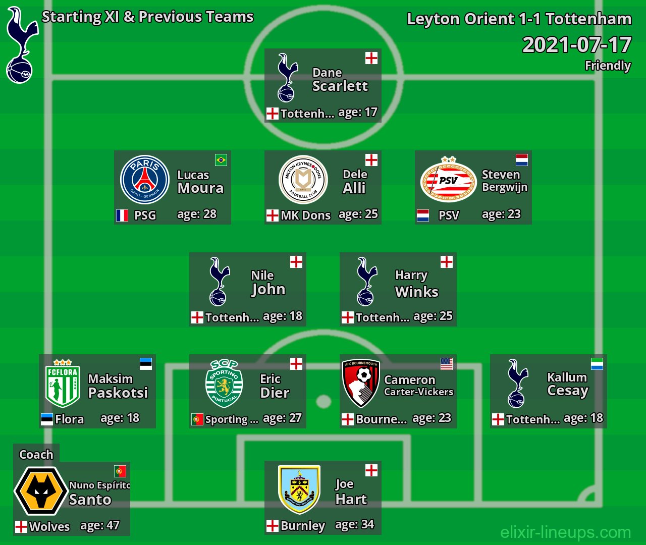 Tottenham Starting XI & Previous Teams 2021-07-17