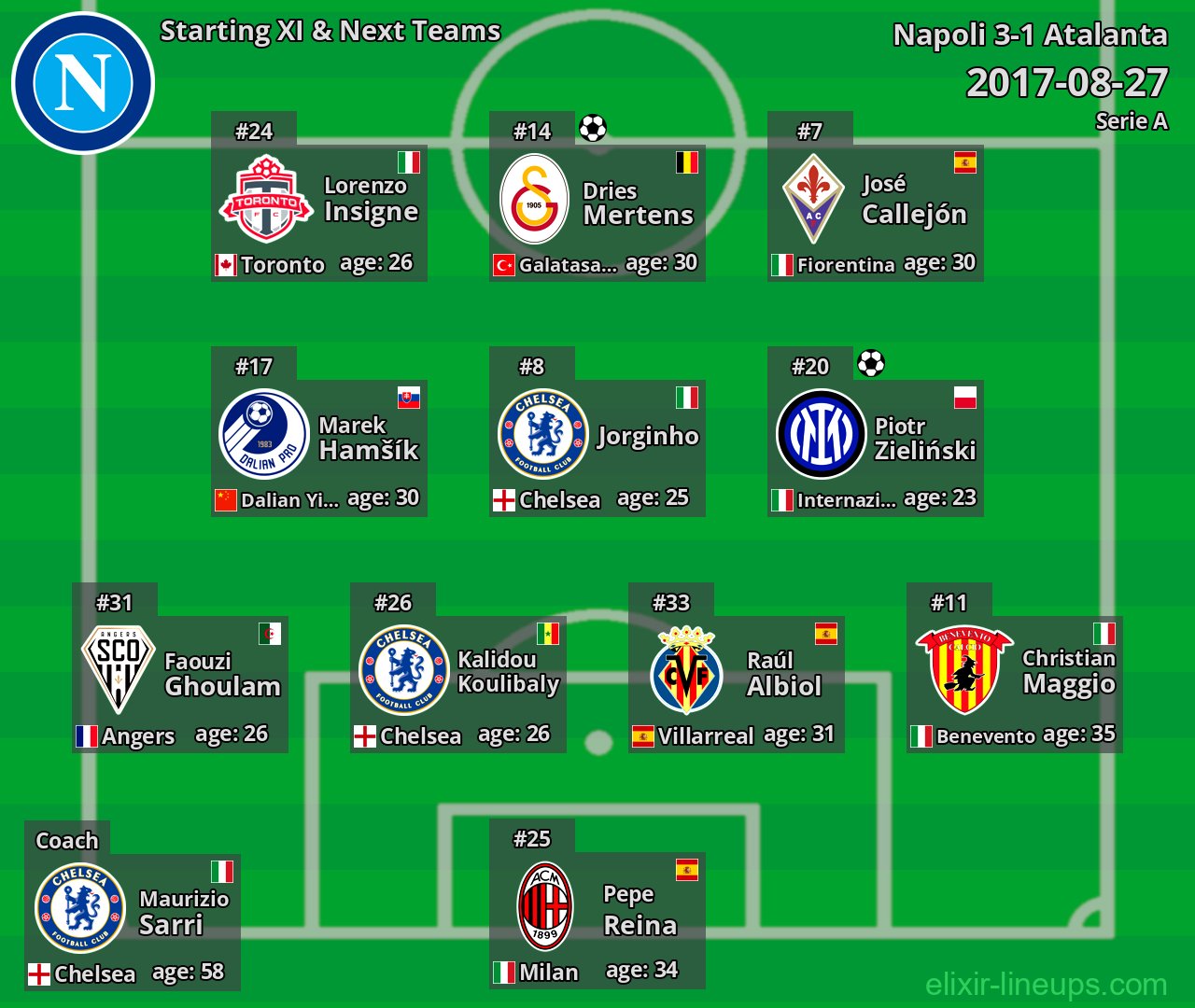 Napoli Starting XI & Next Teams 2017-08-27