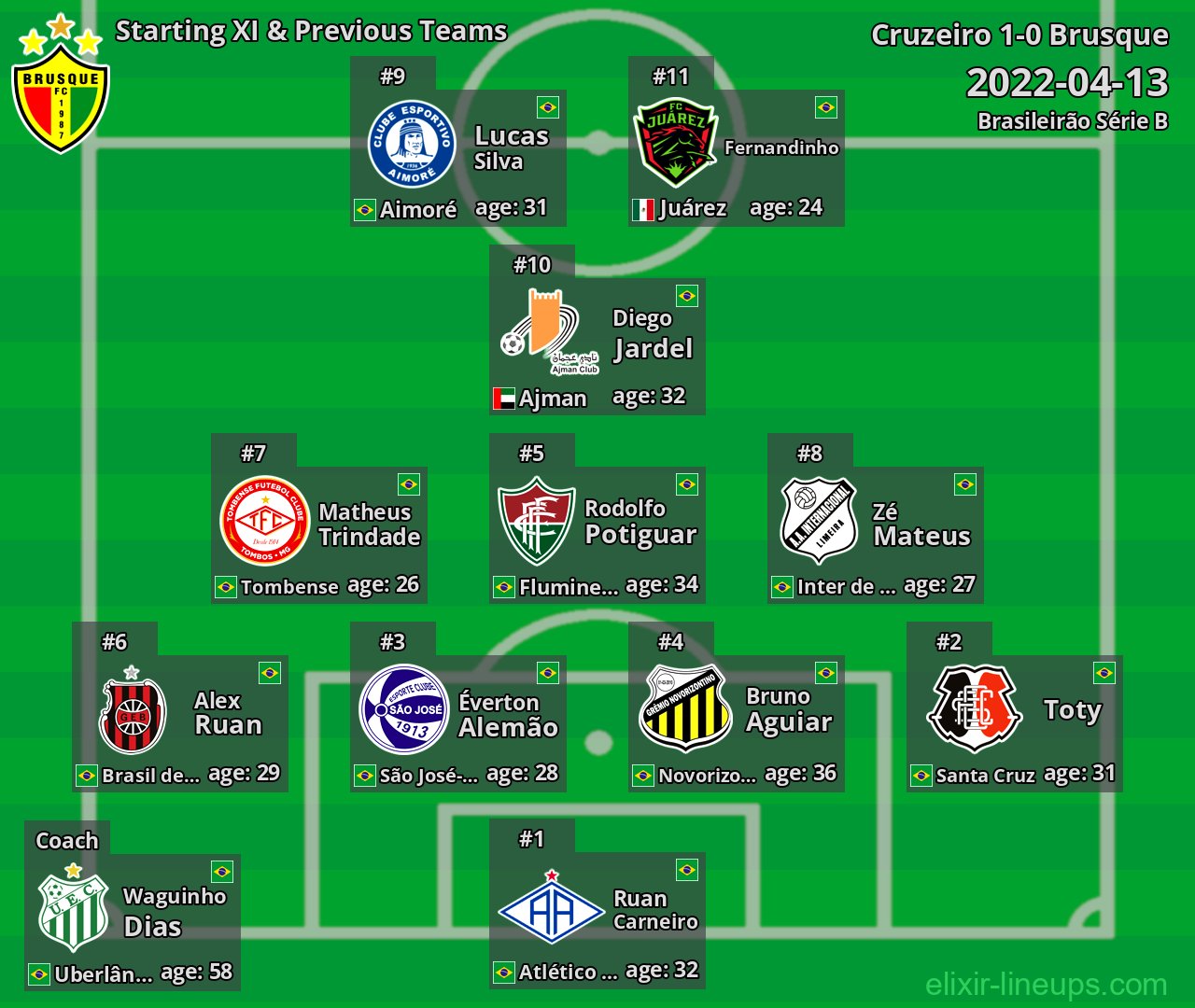 Brusque Starting XI & Previous Teams 2022-04-13