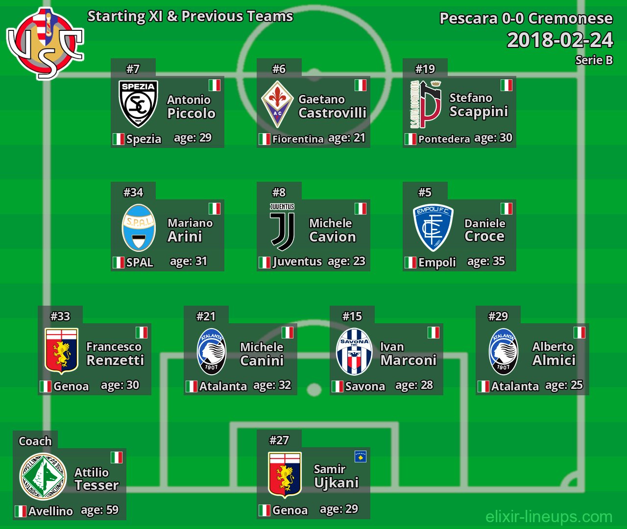 Cremonese Starting XI & Previous Teams 2018-02-24