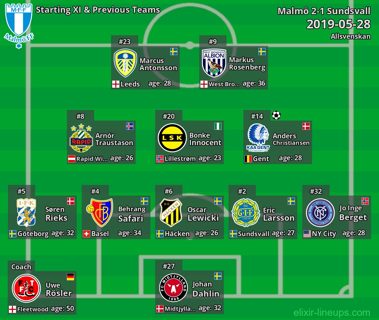 Malmö Starting XI & Previous Teams 2019-05-28