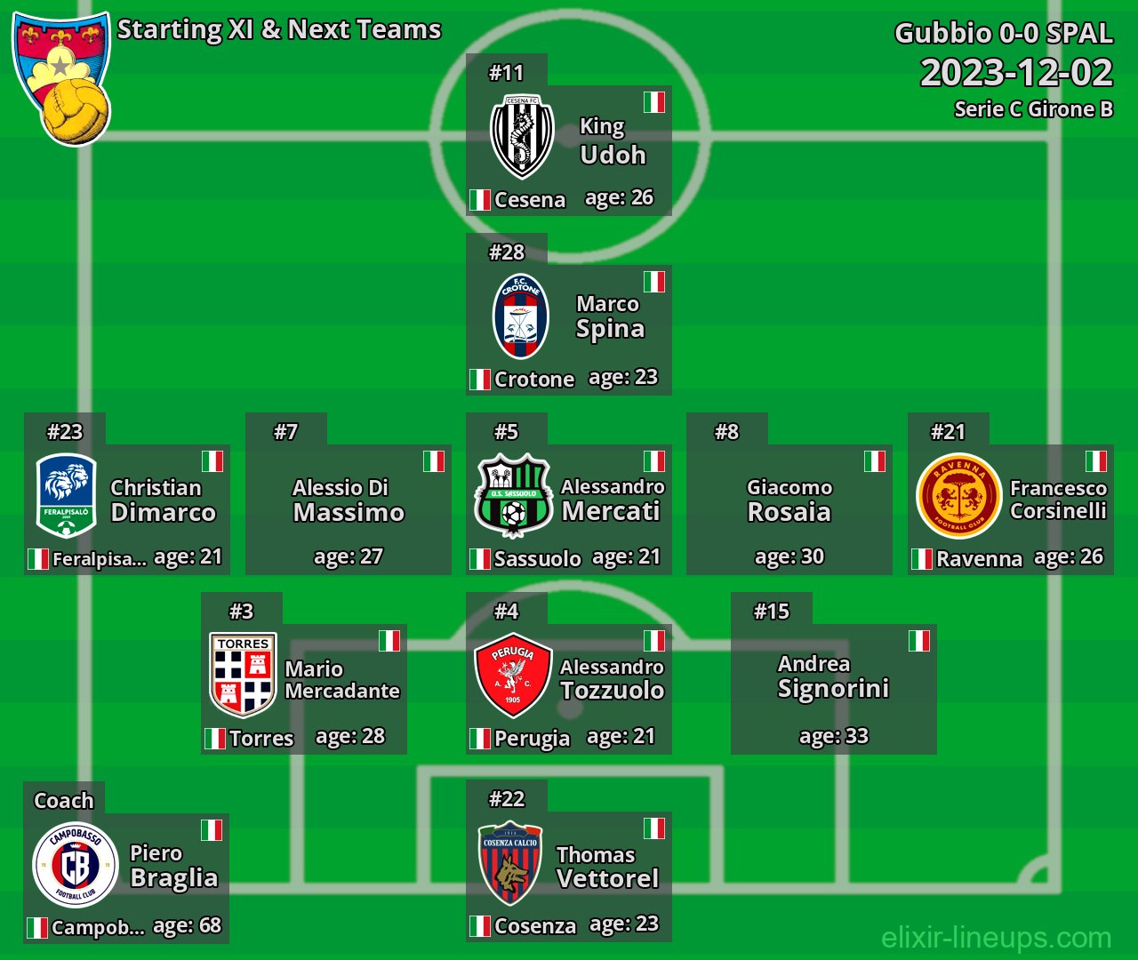 Gubbio Starting XI & Next Teams 2023-12-02