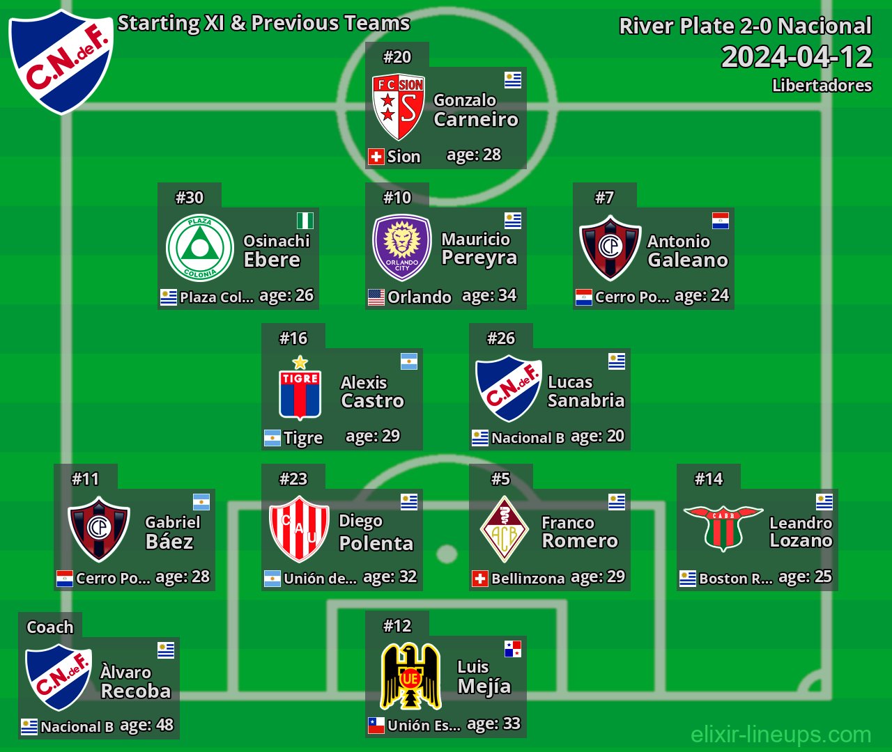 Nacional Starting XI & Previous Teams 2024-04-12