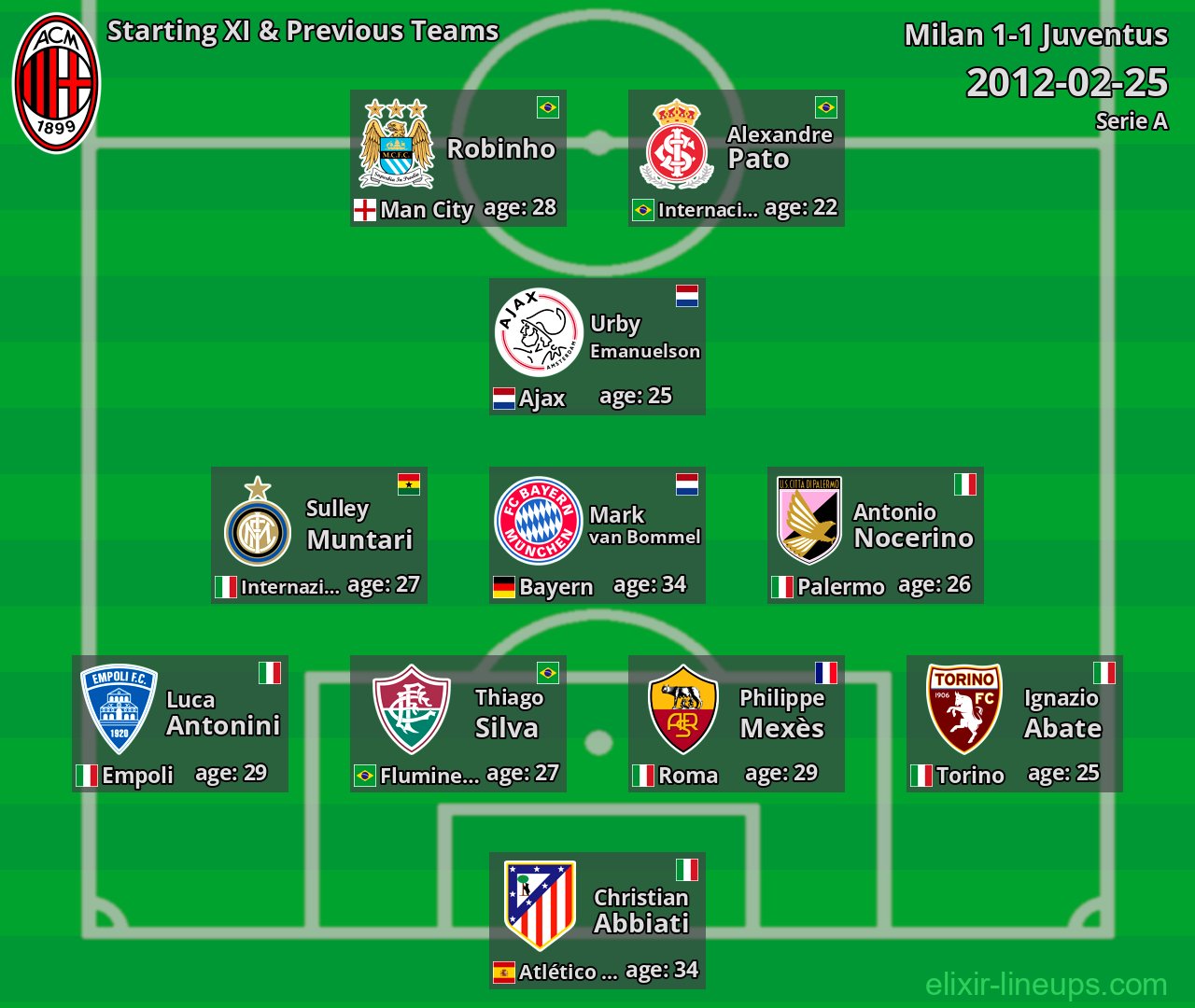 Milan Starting XI & Previous Teams 2012-02-25