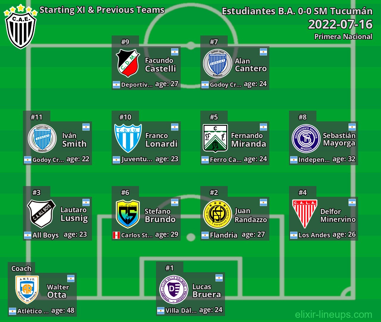 Estudiantes B.A. Starting XI & Previous Teams 2022-07-16