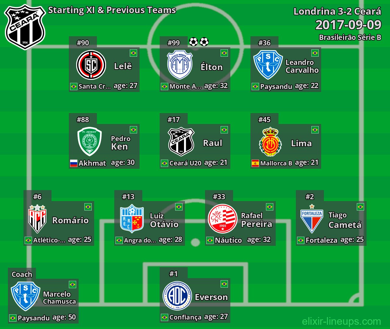 Ceará Starting XI & Previous Teams 2017-09-09