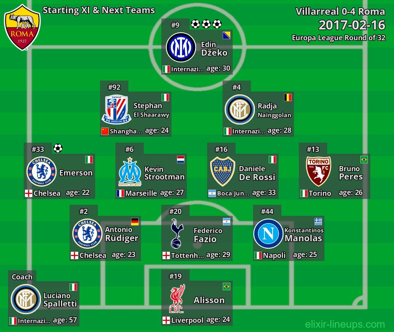 Roma Starting XI & Next Teams 2017-02-16