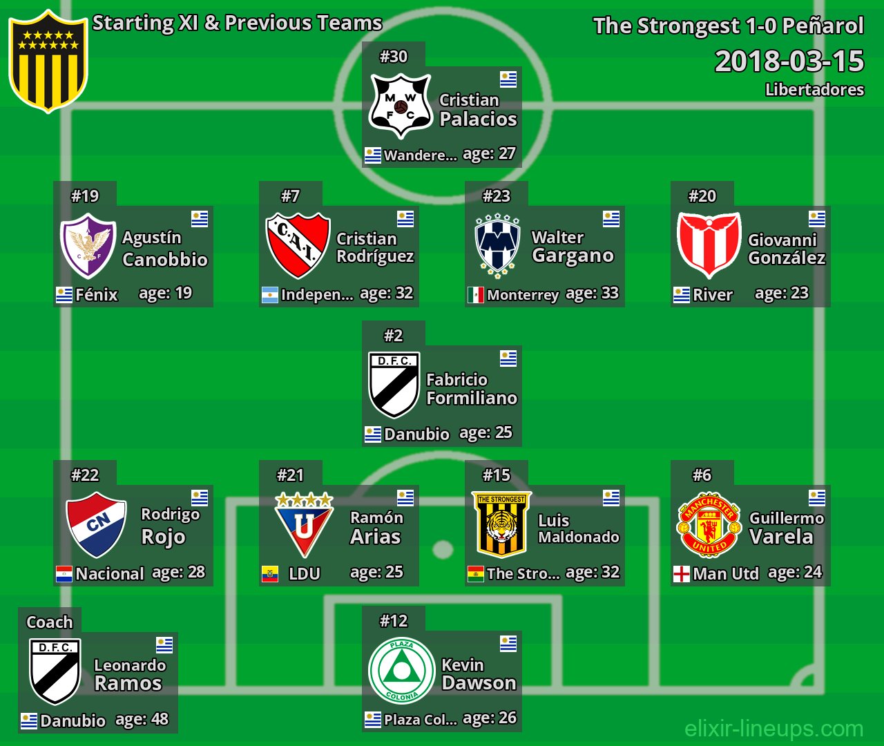 Peñarol Starting XI & Previous Teams 2018-03-15