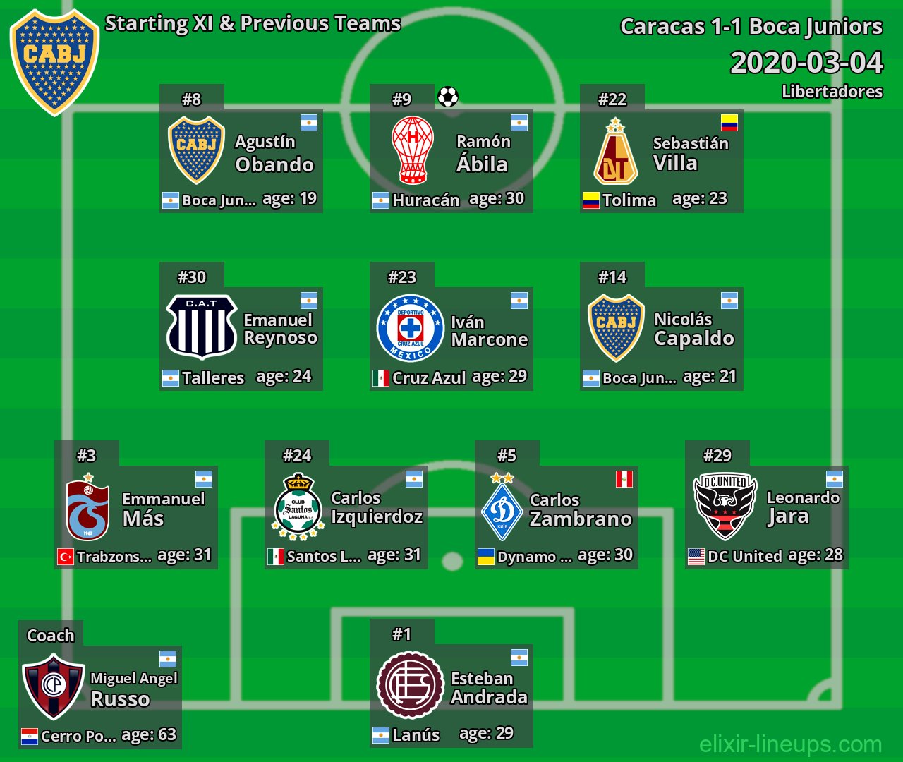 Boca Juniors Starting XI & Previous Teams 2020-03-04