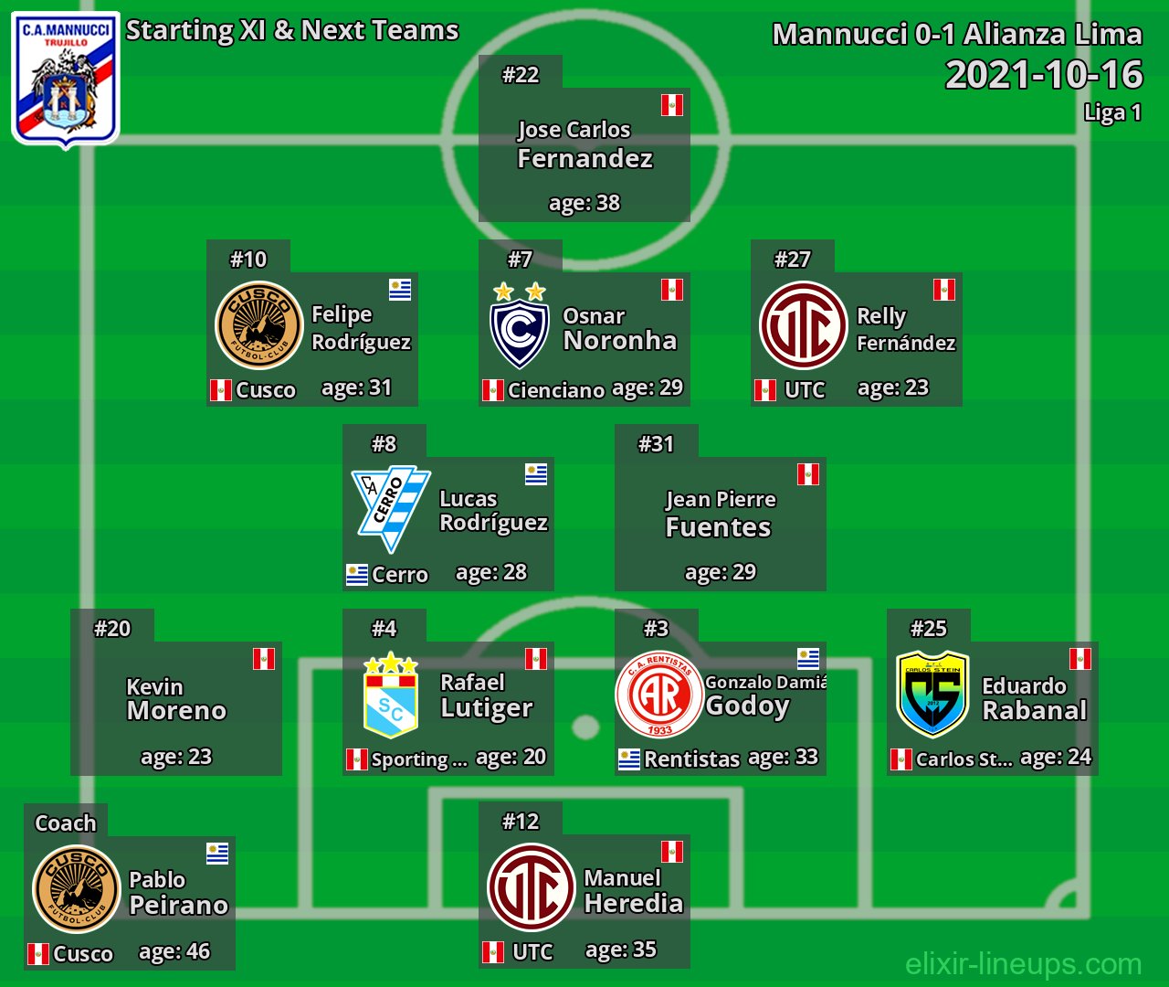 Mannucci Starting XI & Next Teams 2021-10-16