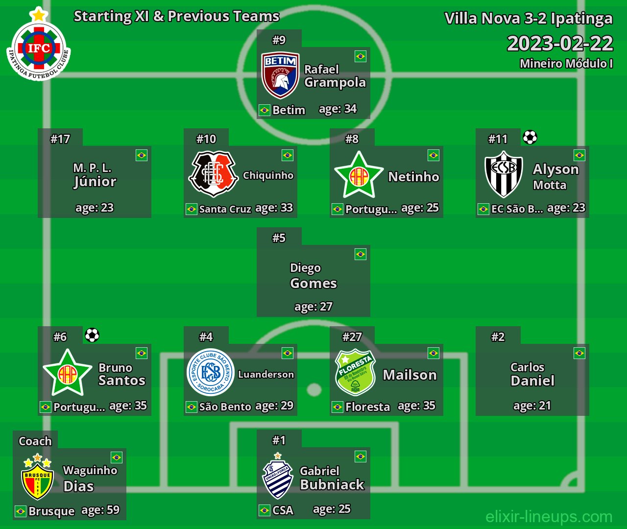 Ipatinga Starting XI & Previous Teams 2023-02-22