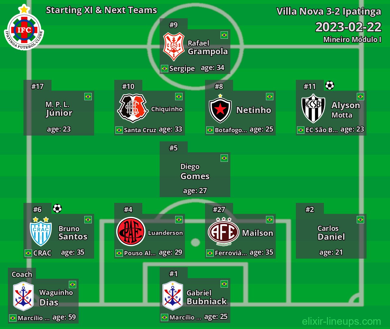 Ipatinga Starting XI & Next Teams 2023-02-22