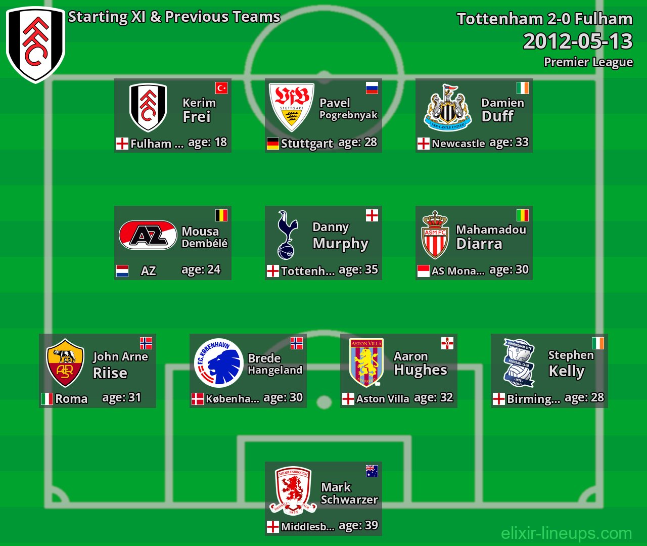 Fulham Starting XI & Previous Teams 2012-05-13