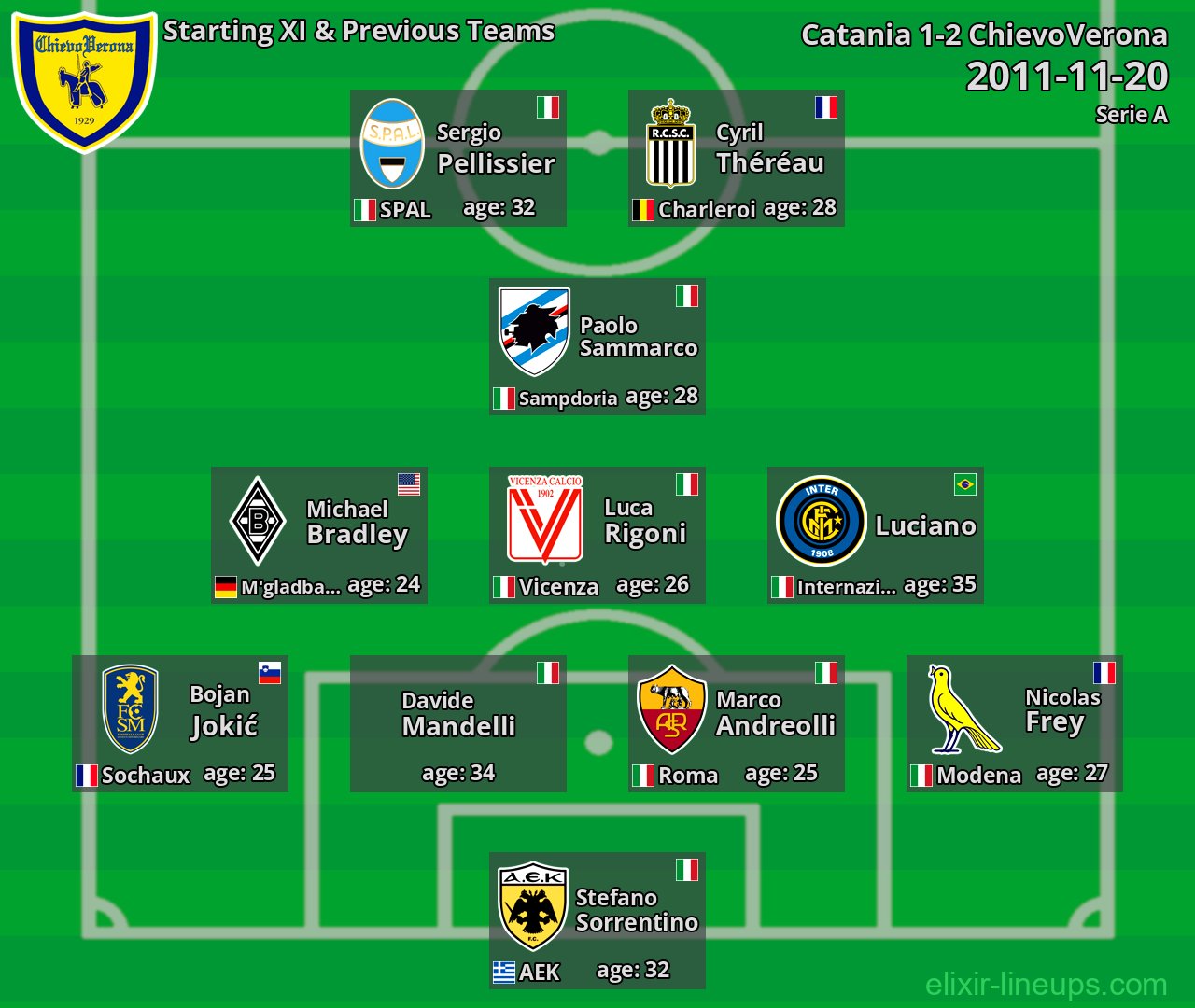 ChievoVerona Starting XI & Previous Teams 2011-11-20