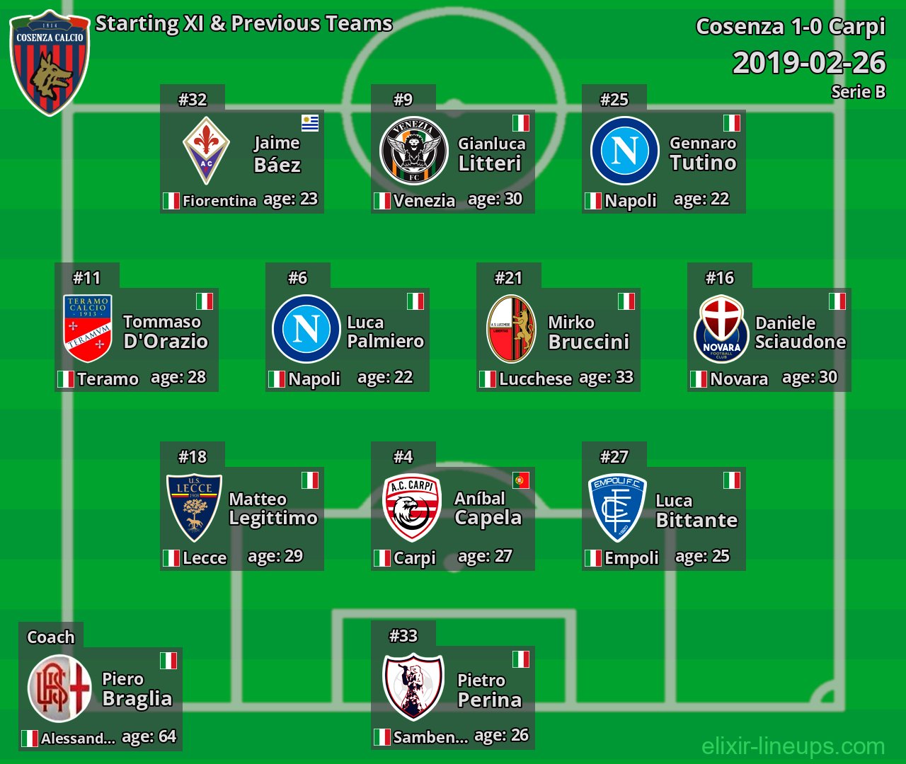 Cosenza Starting XI & Previous Teams 2019-02-26