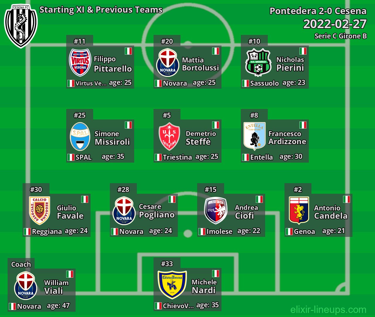 Cesena Starting XI & Previous Teams 2022-02-27