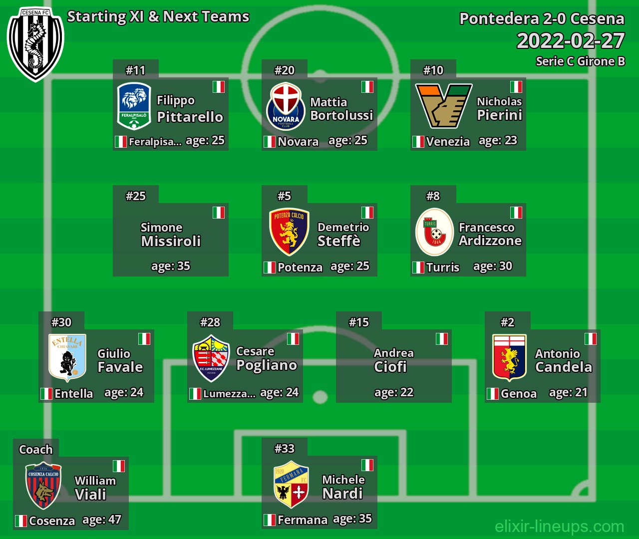 Cesena Starting XI & Next Teams 2022-02-27