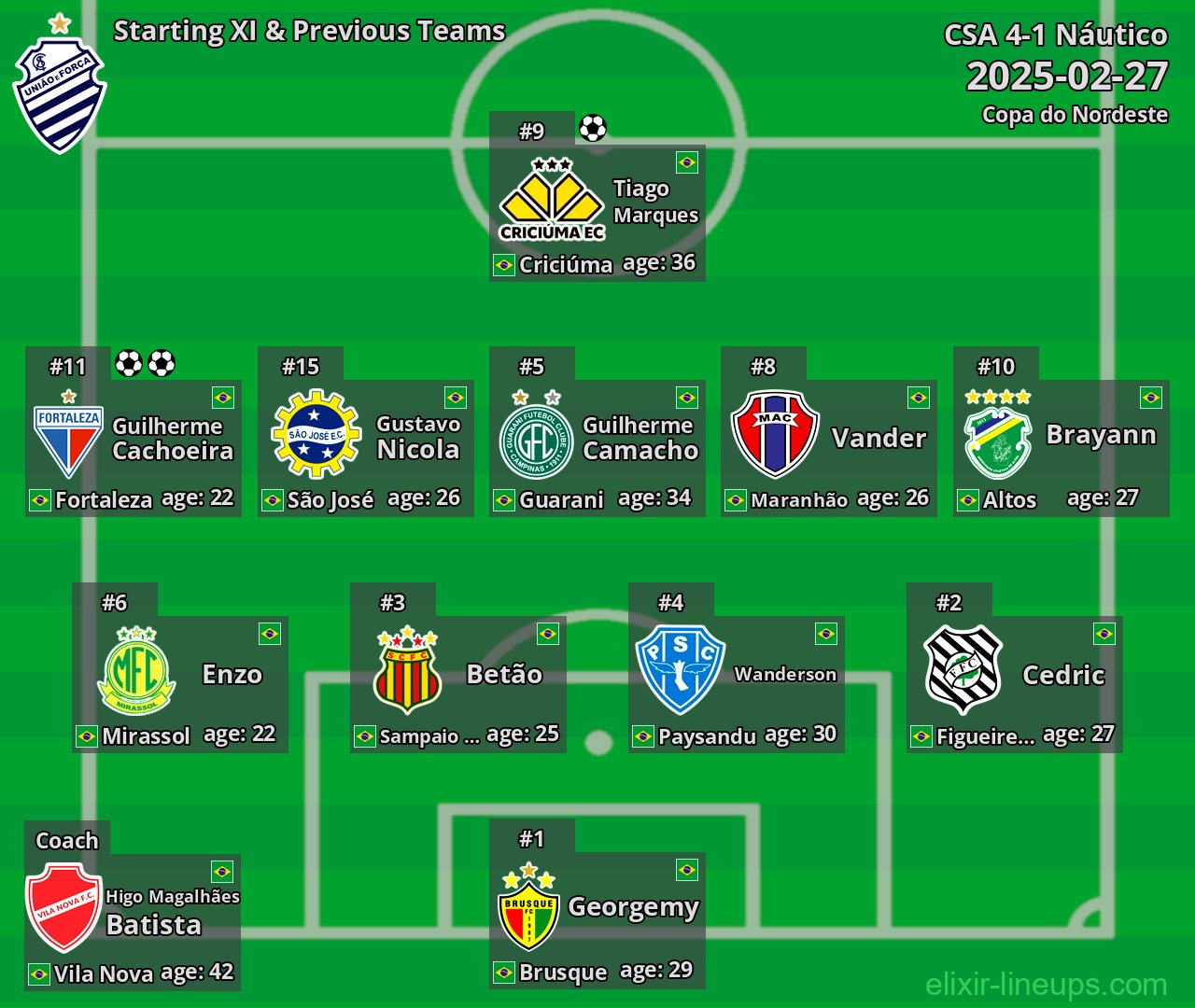 CSA Starting XI & Previous Teams 2025-02-27