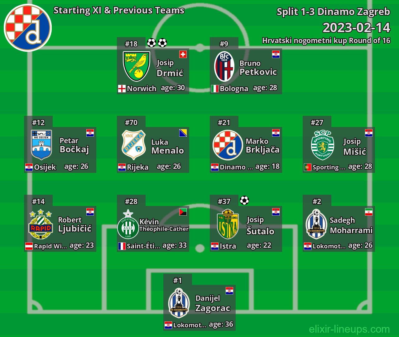 Dinamo Zagreb Starting XI & Previous Teams 2023-02-14