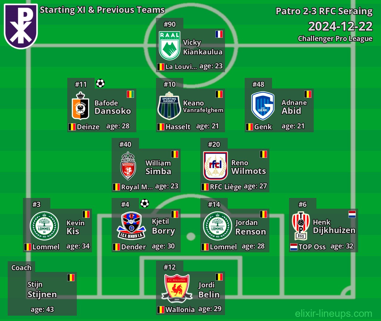 Patro Starting XI & Previous Teams 2024-12-22