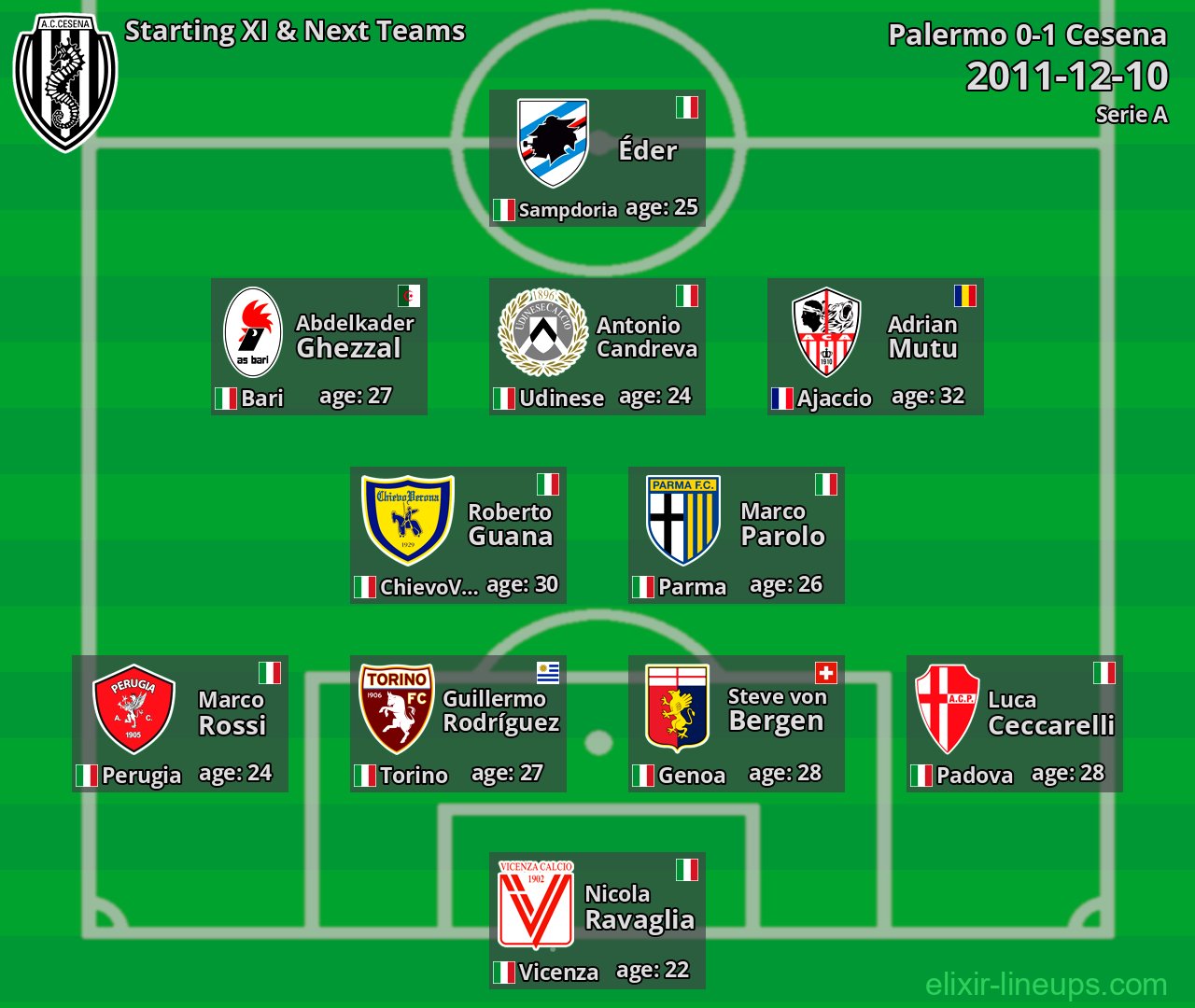 Cesena Starting XI & Next Teams 2011-12-10