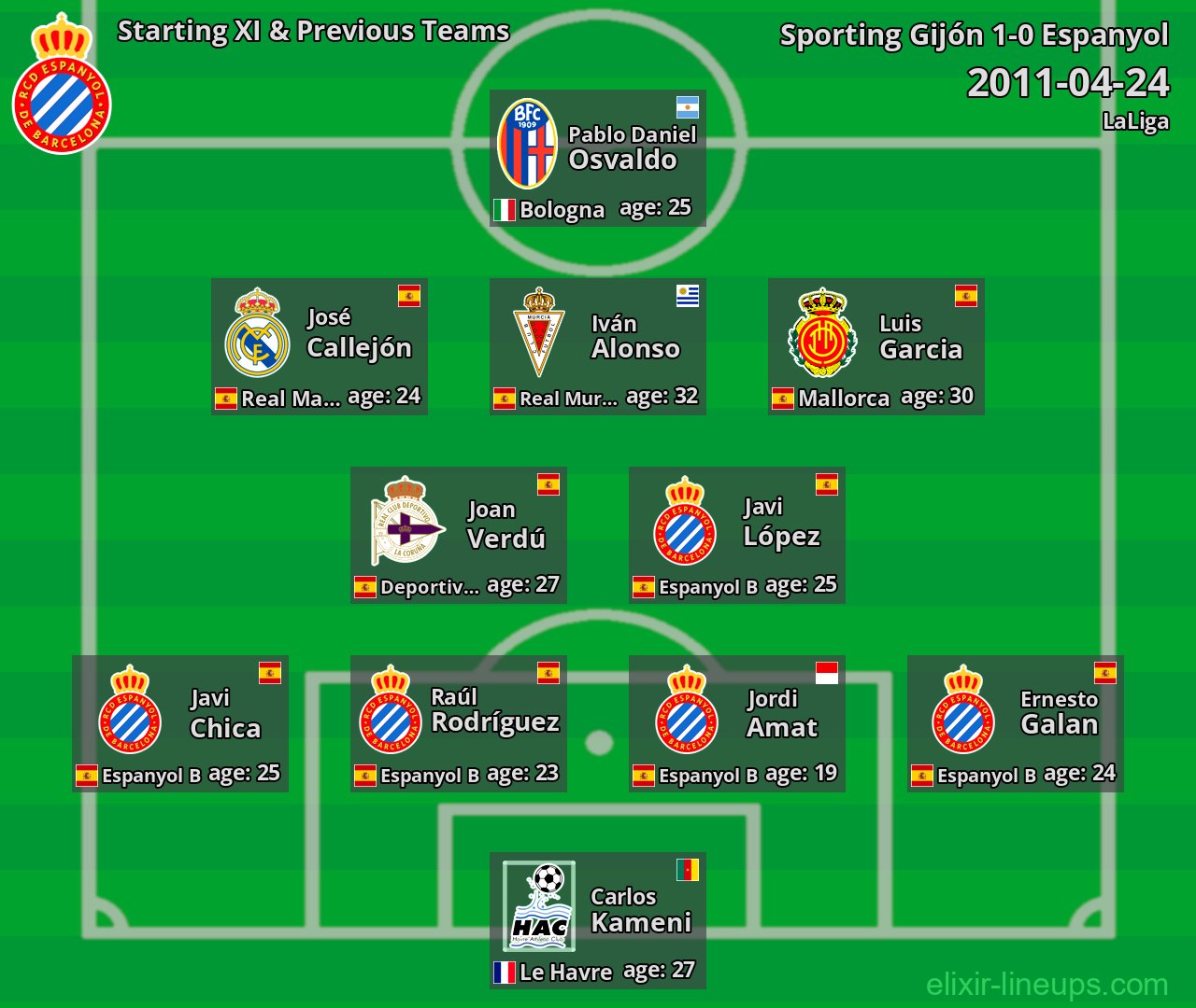 Espanyol Starting XI & Previous Teams 2011-04-24