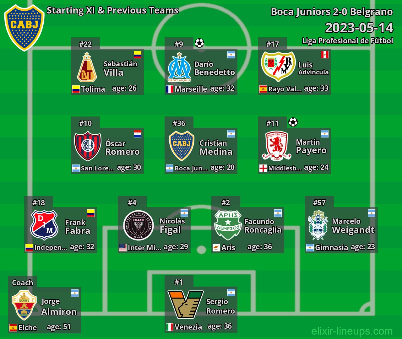 Boca Juniors Starting XI & Previous Teams 2023-05-14