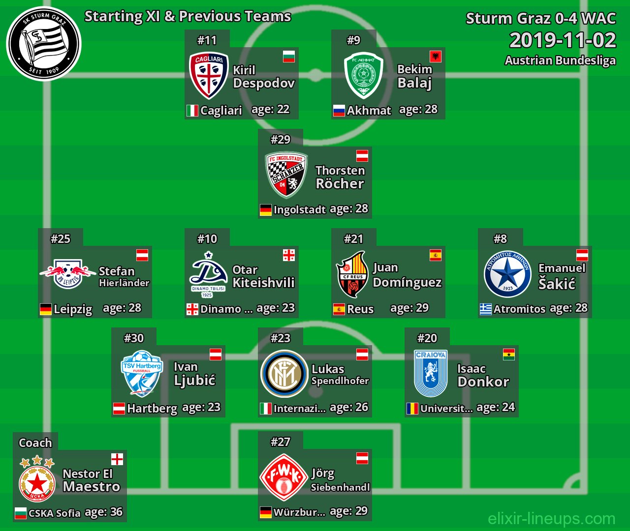 Sturm Graz Starting XI & Previous Teams 2019-11-02