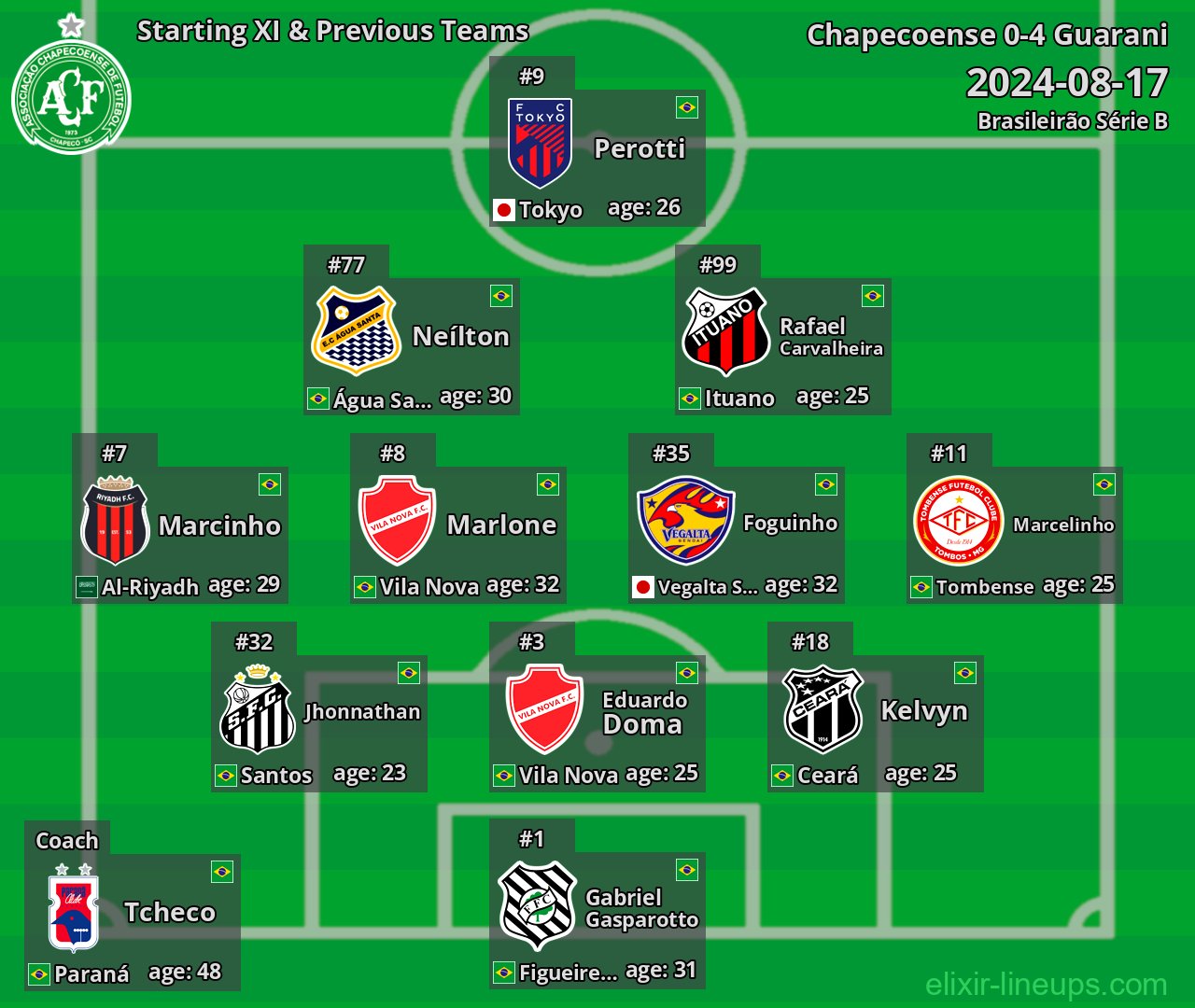 Chapecoense Starting XI & Previous Teams 2024-08-17