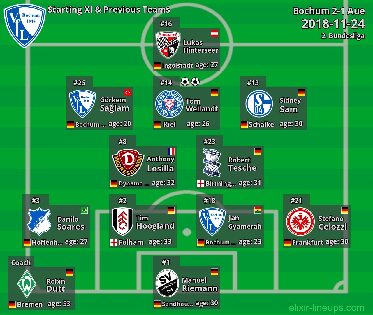 Bochum Starting XI & Previous Teams 2018-11-24