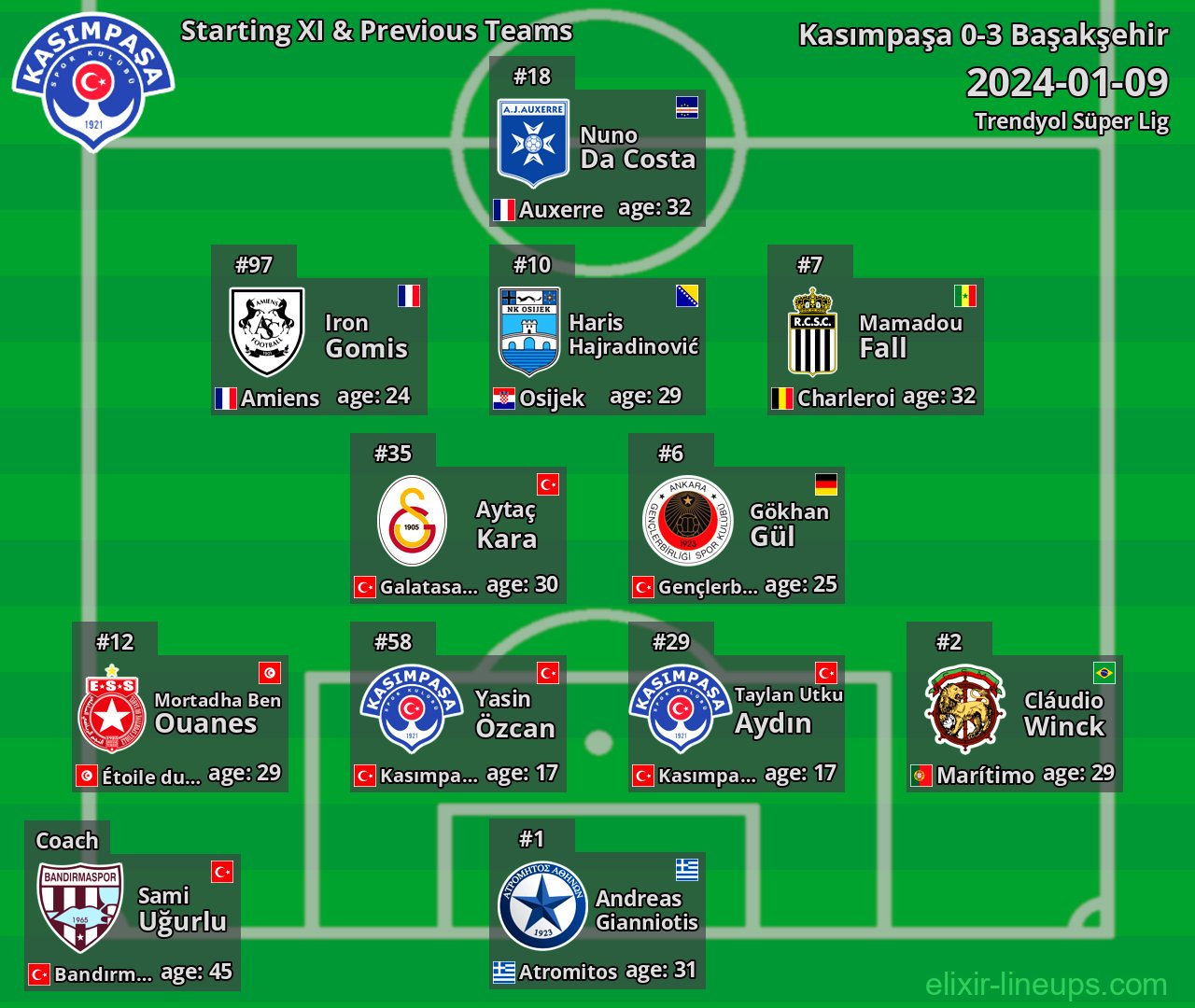 Kasımpaşa Starting XI & Previous Teams 2024-01-09