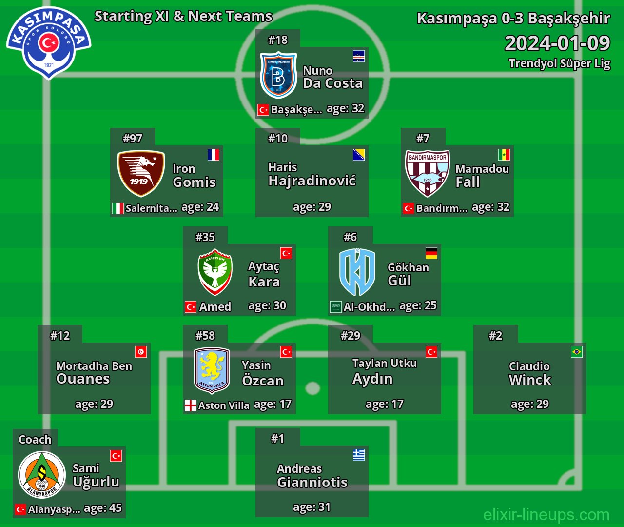 Kasımpaşa Starting XI & Next Teams 2024-01-09