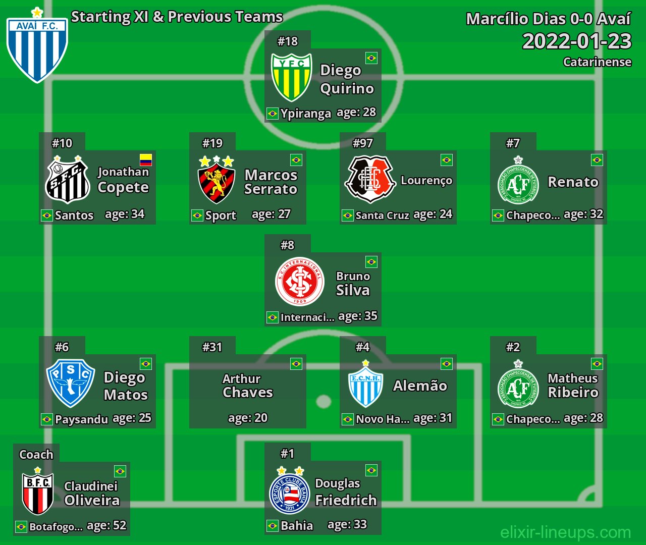 Avaí Starting XI & Previous Teams 2022-01-23