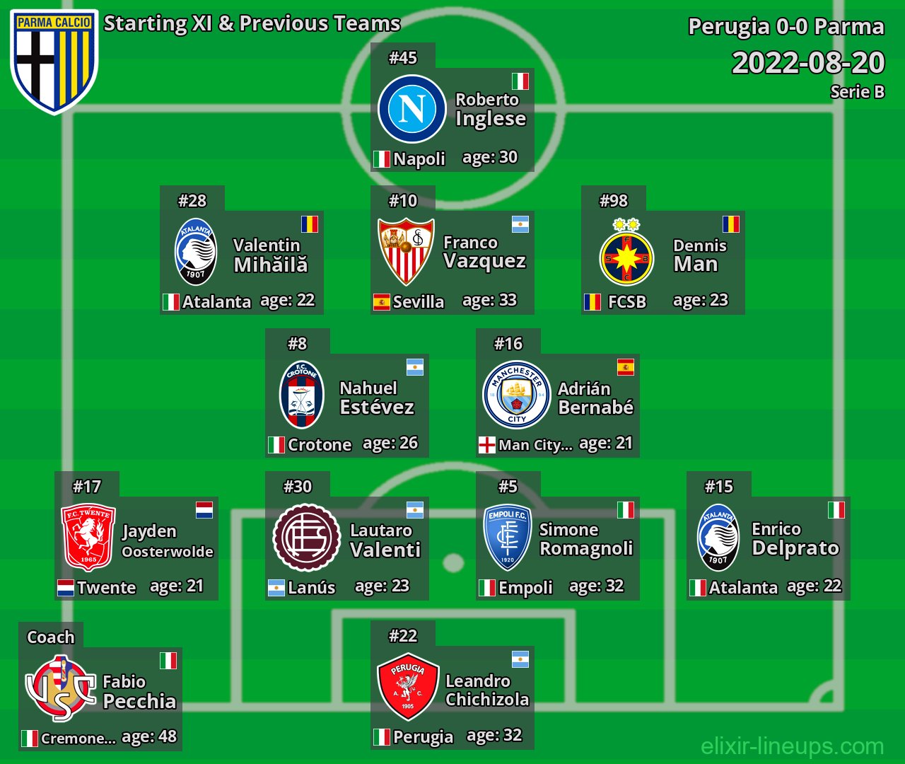 Parma Starting XI & Previous Teams 2022-08-20