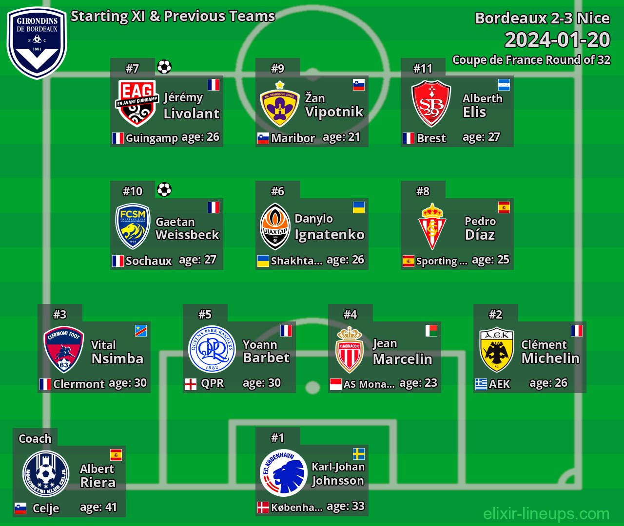Bordeaux Starting XI & Previous Teams 2024-01-20