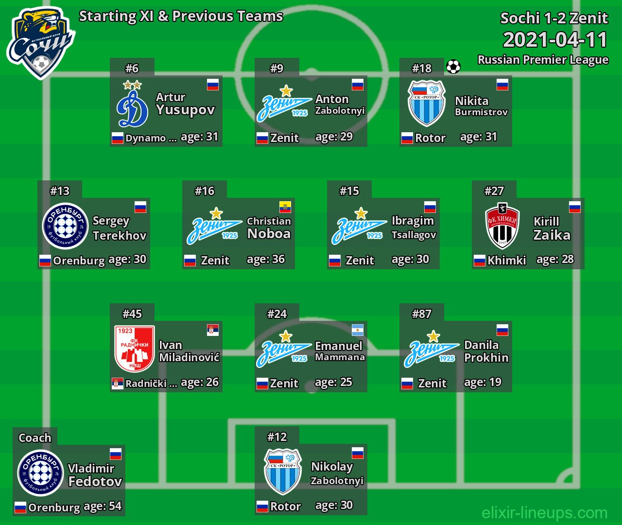 Sochi Starting XI & Previous Teams 2021-04-11